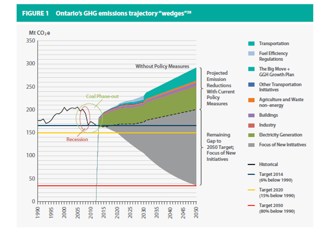 Ontario's GHG emissions